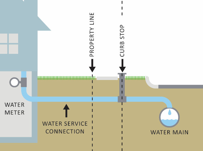 Water Service Line 